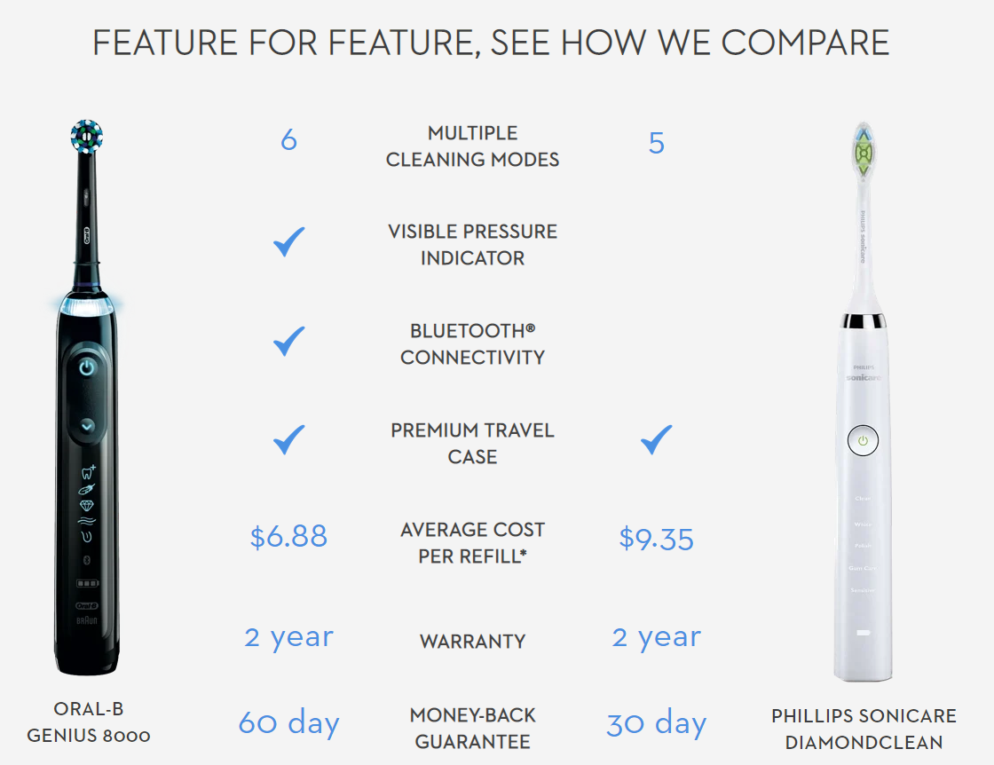 Oral-B vs Sonicare image